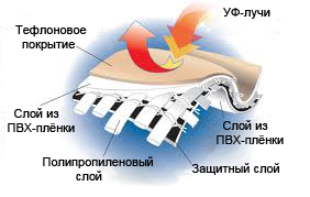 Технология изготовления тканей ПВХ для аттракционов